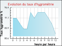Evolution du taux d'hygrom�trie de la ville Fleury-d'Aude